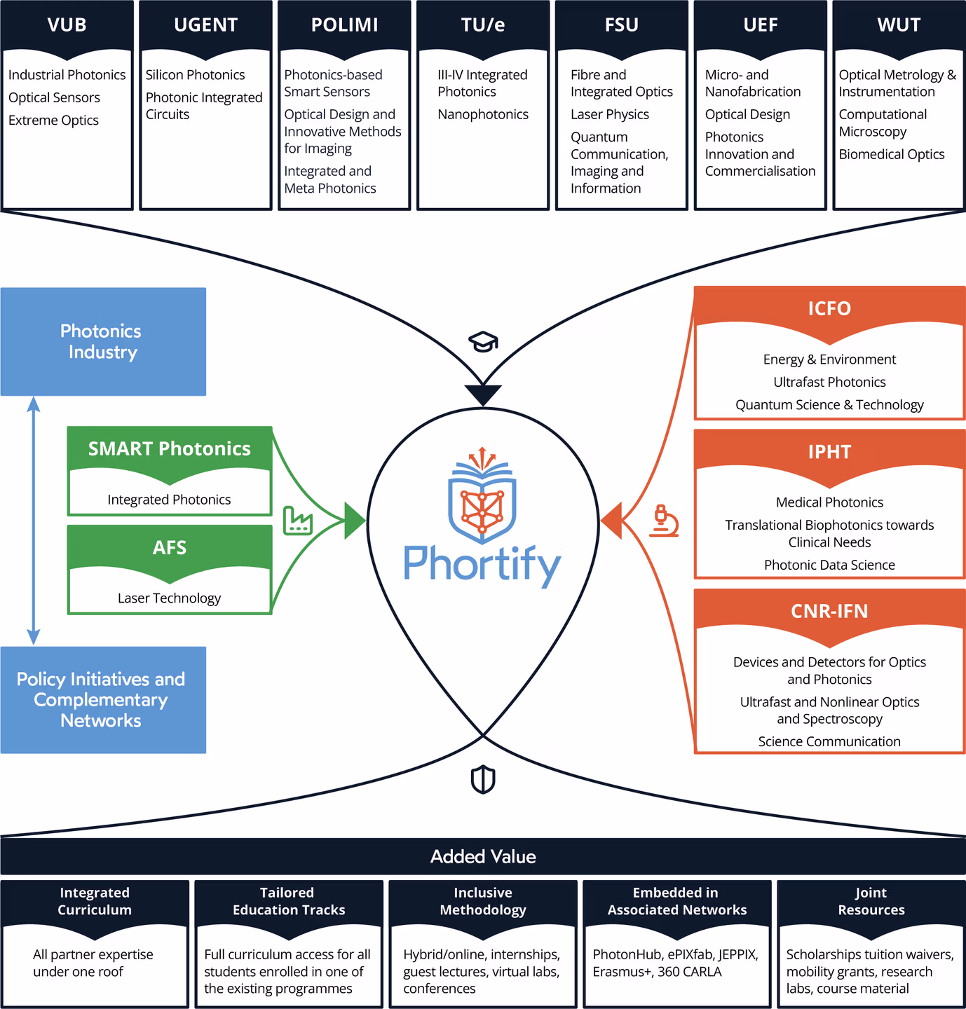 Phortify-implementation
